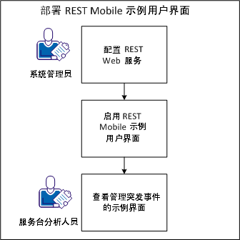 显示如何启用 REST Web 服务。
