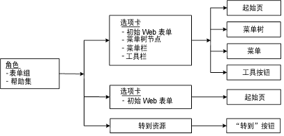 角色记录与选项卡相关，后者可以提供树节点、菜单项和工具图标。