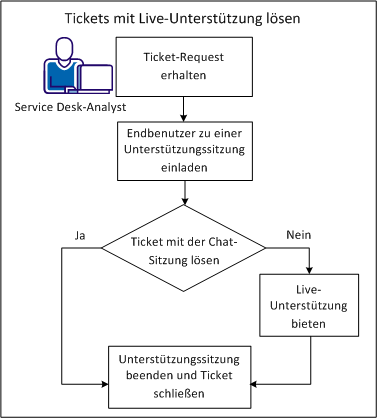Veranschaulicht, wie Service Desk-Analysten Tickets mit Live-Unterstützung lösen