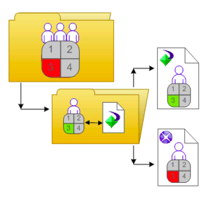 Example of Type-specific rights on a folder and subfolder.