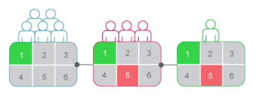 Ejemplo de herencia de grupo - grupos y subgrupos