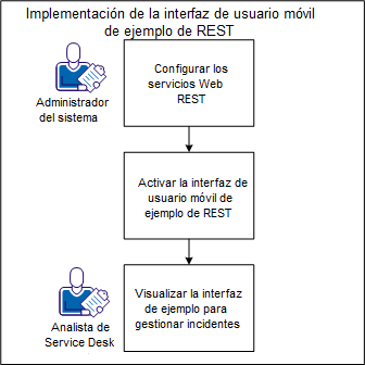 Muestra cómo activar servicios Web REST.
