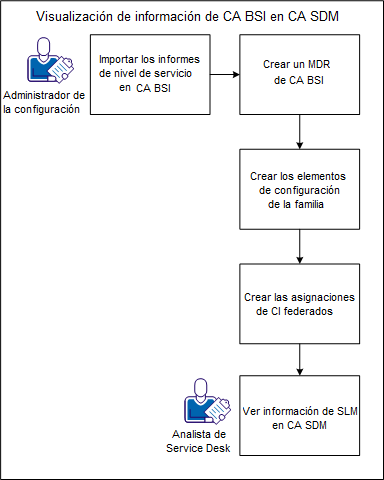 Diagrama que muestra cómo consultar información de CA BSI en CA SDM.