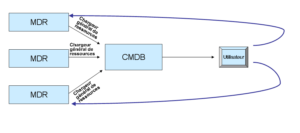 Affiche comment accéder en toute transparence au système d'où provient le CI, comme illustré par le diagramme ci-dessous.