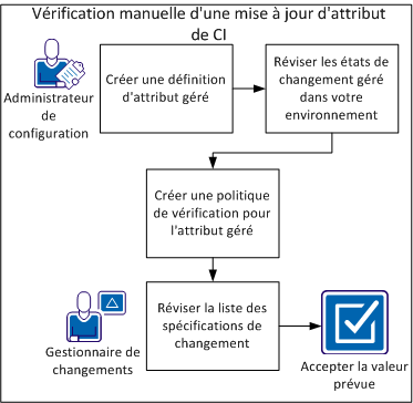 Diagramme illustrant la méthode de vérification manuelle de la mise à jour d'une valeur d'attribut de CI.