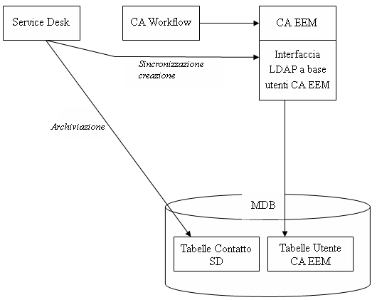 CA Service Desk scrive dati di contatto nelle tabelle contatti SD, che sono sincronizzate con l'interfaccia CA EEM LDAP.