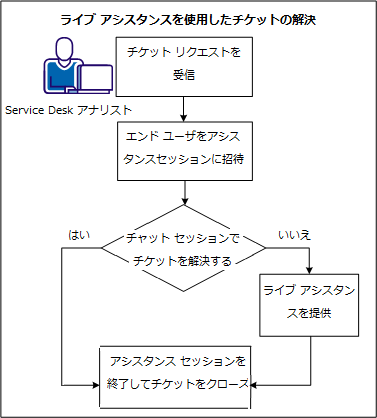 Service Desk アナリストが、ライブ アシスタンスを使用してどのようにチケットを解決するかを示します