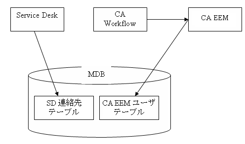 Service Desk は SD 連絡先テーブルに連絡先情報を書き込みます。 CA EEM は CA EEM ユーザ テーブルにユーザ データを書き込みます。