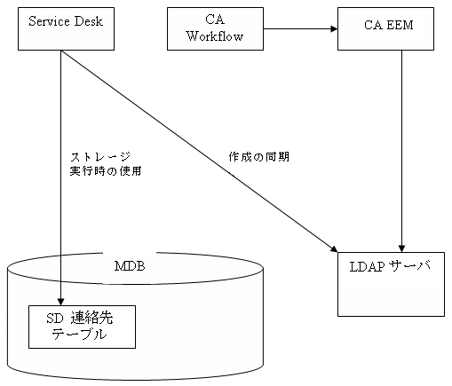 CA Service Desk は、SD 連絡先テーブルに連絡先データを書き込みます。 CA EEM は LDAP サーバで同期されます。