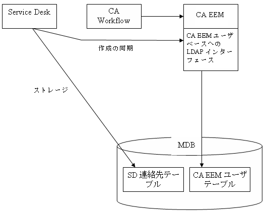 CA Service Desk は、SD 連絡先テーブルに連絡先データを書き込みます。連絡先データは CA EEM LDAP インターフェースで同期されます。