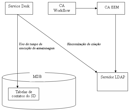 O CA Service Desk grava dados de contatos nas tabelas de contato do SD. O CA EEM é sincronizado com o servidor LDAP.