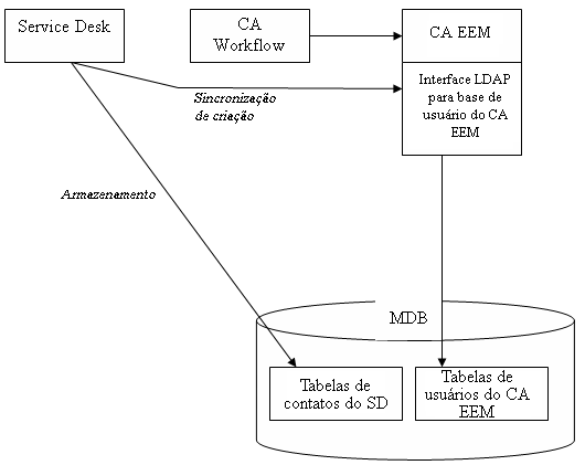 O CA Service Desk grava dados de contatos nas tabelas de contato do SD, que são sincronizadas com a interface LDAP do CA EEM.