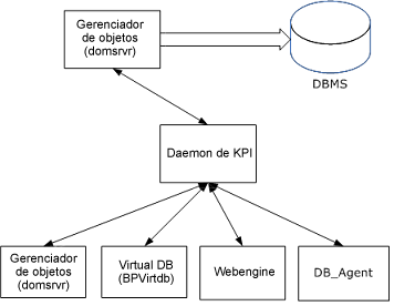 O daemon do Indicador Principal de Desempenho recupera dados do banco de dados virtual, gerenciador de objetos, mecanismo da web e agentes de banco de dados.