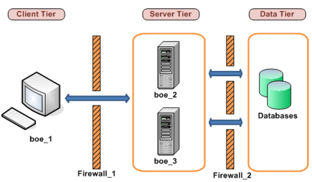 This graphic shows a rich client and database tier deployed on separate networks.