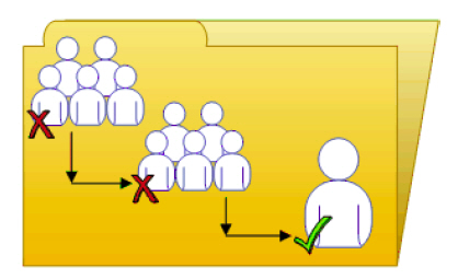 Example of rights override for members and groups.