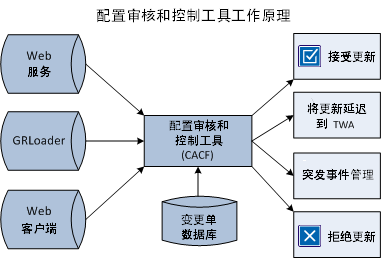 显示 CACF 工作方式的图表。