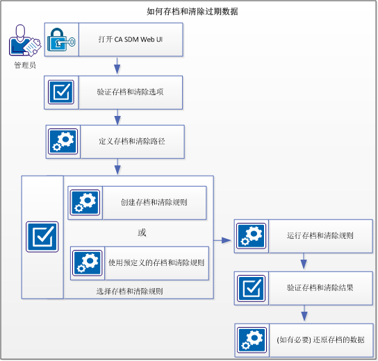 此图表说明了如何存档和清除历史数据。