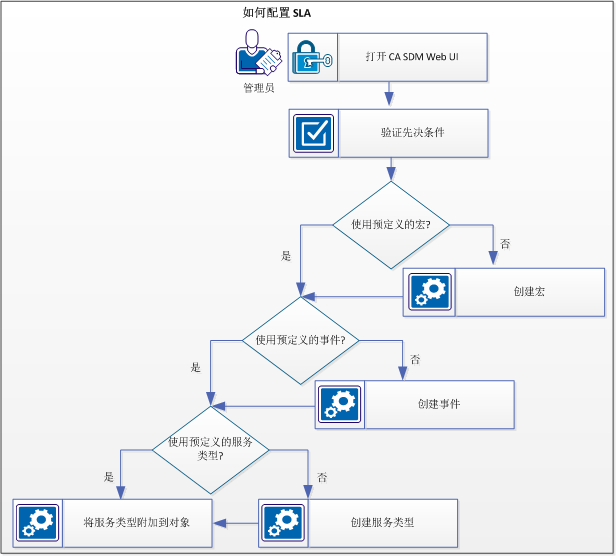 此图表说明了如何配置 24 小时 SLA 以便在出现违反时发送电子邮件通知。