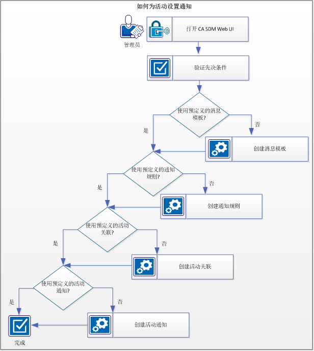 此图表说明了如何为活动设置通知。