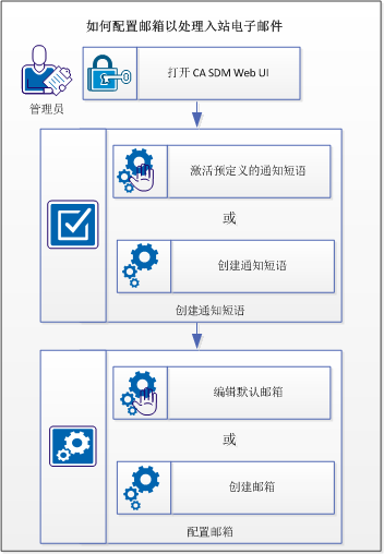 此图表说明了如何配置邮箱以处理入站电子邮件。