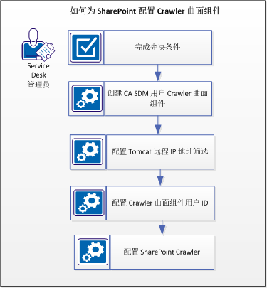 如何为 SharePoint 配置 Crawler 曲面组件
