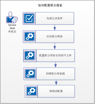 如何配置联合搜索