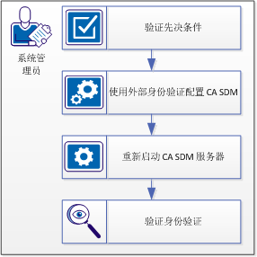 如何将身份验证模块移至外部服务器