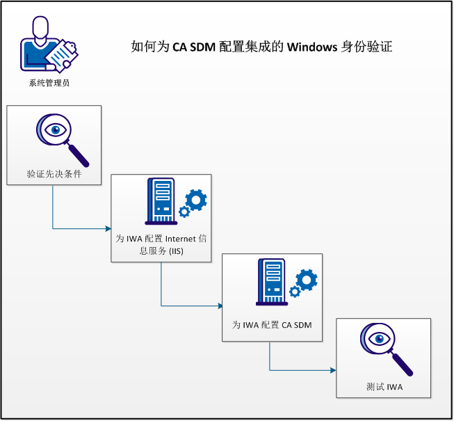 如何为 CA SDM 配置集成的 Windows 身份验证