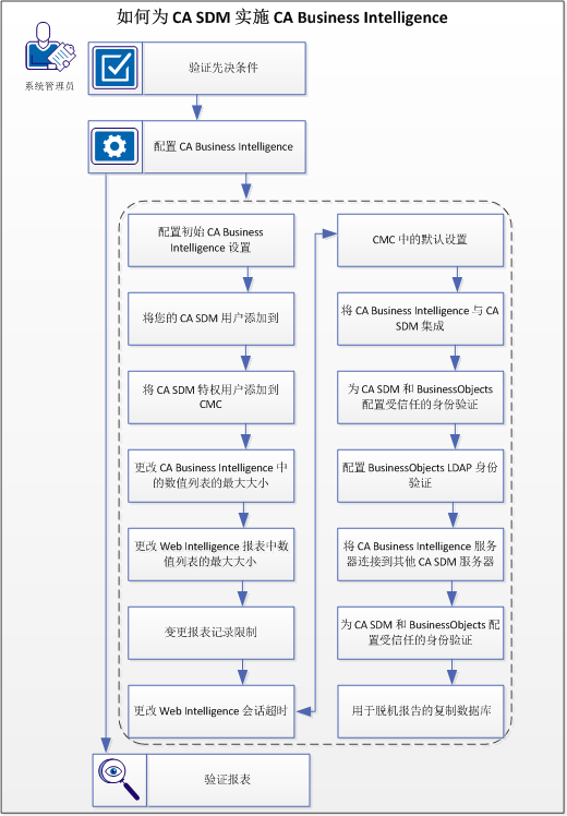 为 CA SDM 实施 CA Business Intelligence