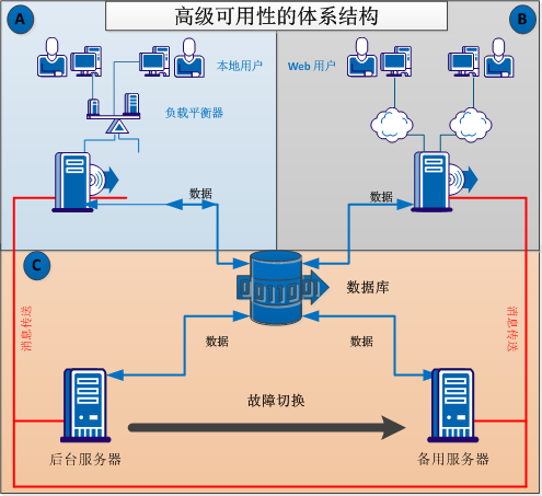 高级可用性体系结构
