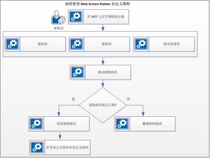 此图表说明了如何使用 WSP 自定义架构。