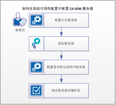 此图说明了如何在高级可用性配置中配置服务器。