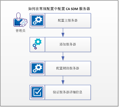 此图说明了如何在常规配置中配置 CA SDM 服务器。