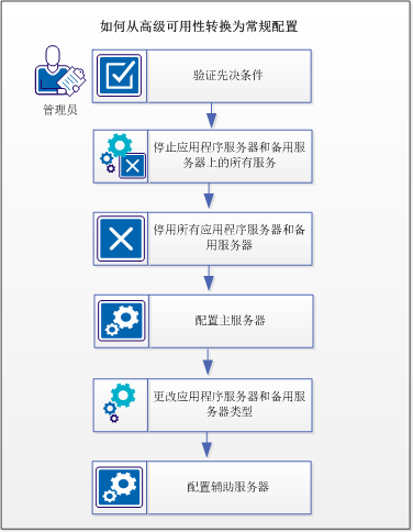 此图说明了如何从高级可用性配置转换为常规配置。