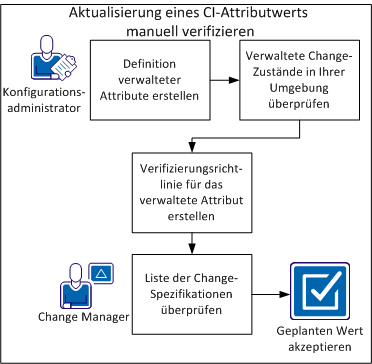 Diagramm, das die manuelle Verifizierung der Aktualisierung eines CI-Attributwerts veranschaulicht.