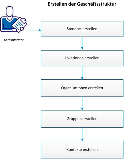 Erstellen der Geschäftsstruktur