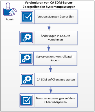 Verwalten der Versionskontrolle