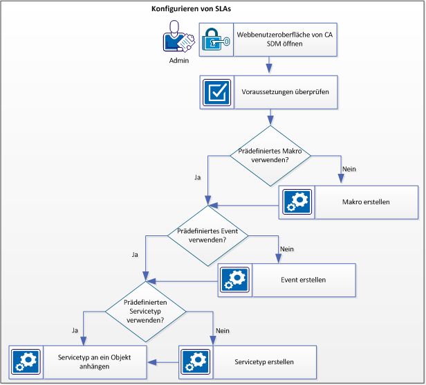 Dieses Diagramm zeigt, wie ein 24-Std-SLA konfiguriert wird, das bei einer Verletzung eine E-Mail-Benachrichtigung versendet.