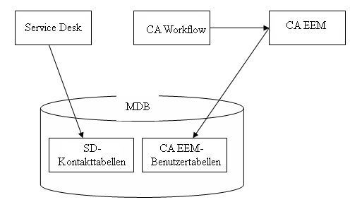 Service Desk schreibt Kontaktdaten in die SD-Kontakttabellen. CA EEM schreibt Benutzerdaten in die CA EEM-Benutzertabellen.