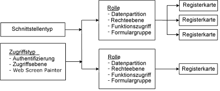 Der Schnittstellentyp und der Zugriffstyp werden Rollendatensätzen zugewiesen. Der Rollendatensatz hat verknüpfte Registerkarten.