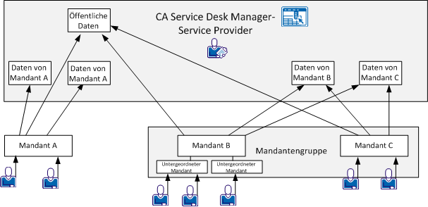 Dieses Beispiel zeigt, wie Mandant A, Mandant B und Mandant C auf ihre eigenen und öffentlichen Daten in CA Service Desk Manager zugreifen.