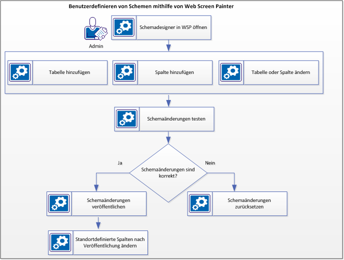 Dieses Diagramm zeigt, wie das Schema mithilfe von WSP angepasst wird.