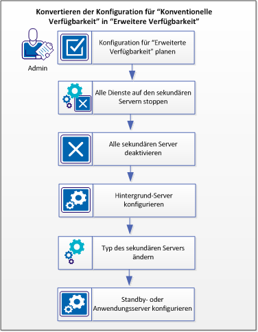 Dieses Diagramm zeigt, wie eine Konvertierung einer konventionellen Konfiguration in eine Konfiguration für erweiterte Verfügbarkeit durchgeführt wird.