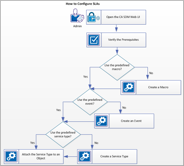 This diagram shows how to configure 24-hr SLA which sends an email notification upon violation.