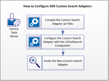 How to Configure SDK Custom Search Adapters