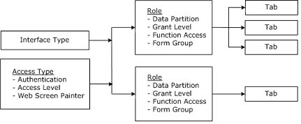 The Interface type and access type are assigned to role records. The role record has associated tabs.
