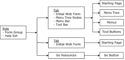 The role record is related to tabs, which can provide tree nodes, menu items, and tool icons.