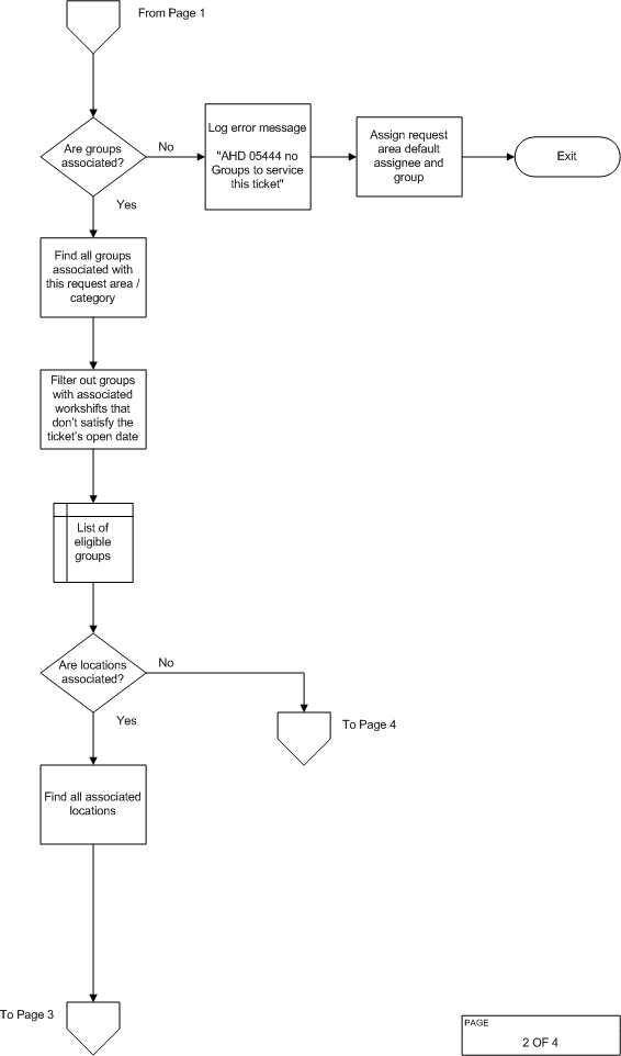 Page 2 of 4. The ticket process flow diagram illustrates the logic flow of ticket assignments described in the previous section.