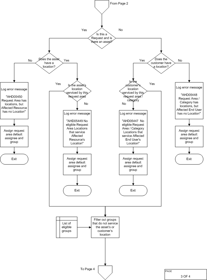 Page 3 of 4. The ticket process flow diagram illustrates the logic flow of ticket assignments described in the previous section.