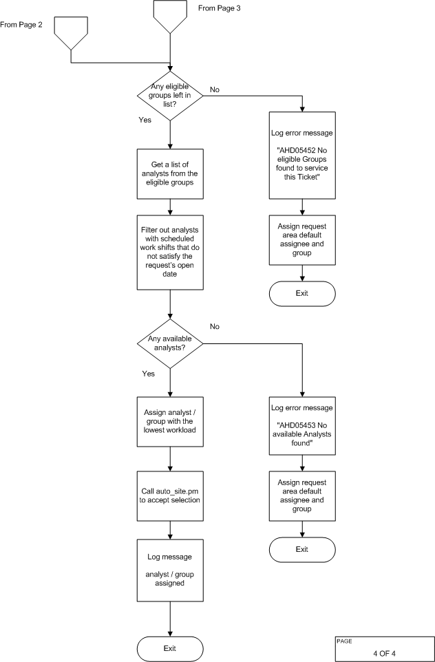 Page 4 of 4. The ticket process flow diagram illustrates the logic flow of ticket assignments described in the previous section.